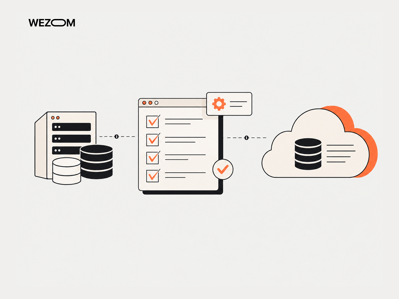 Application migration steps showing server assessment, migration checklist, configuration, and cloud database deployment